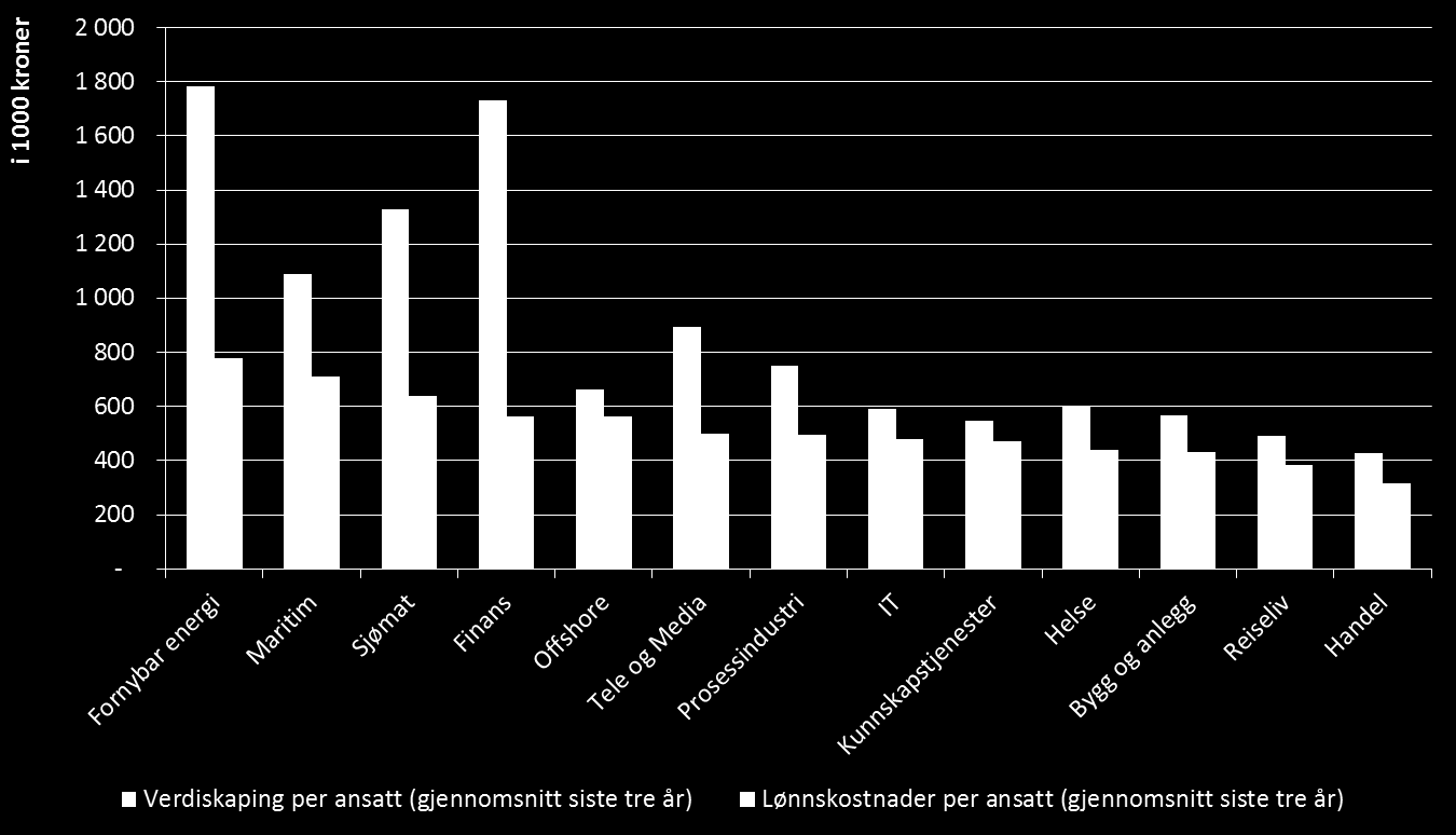 Figur 13: Produktivitet i næringene målt ved verdiskaping per sysselsatt og lønnskostnader per sysselsatt.