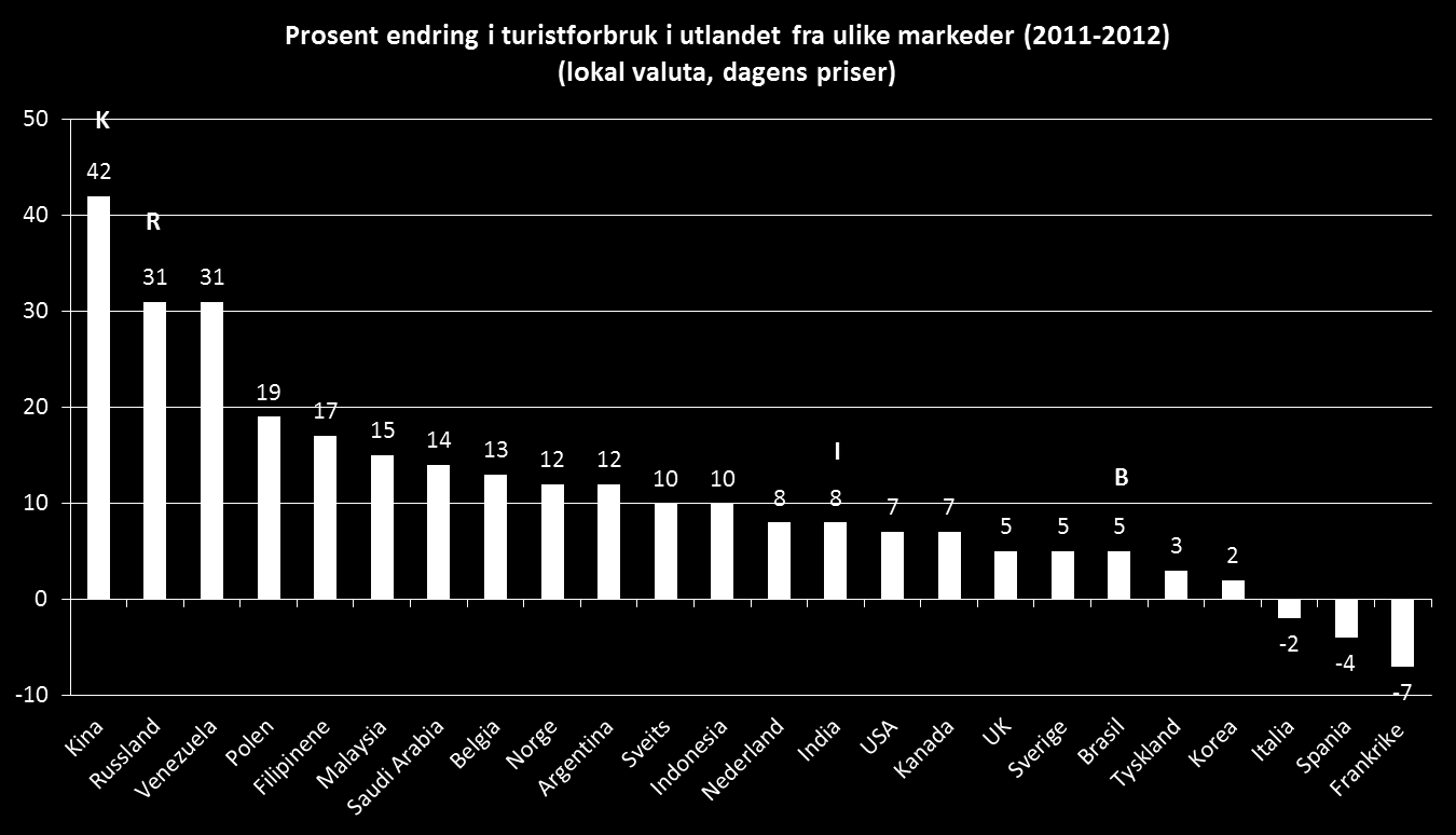 Tyskland er verdens største utreisemarked, og et svært viktig volummarked for Nord-Norge. Tyskere økte sitt utenlandske ferieforbruk med 3 prosent fra 2011 til 2012 (UNWTO).