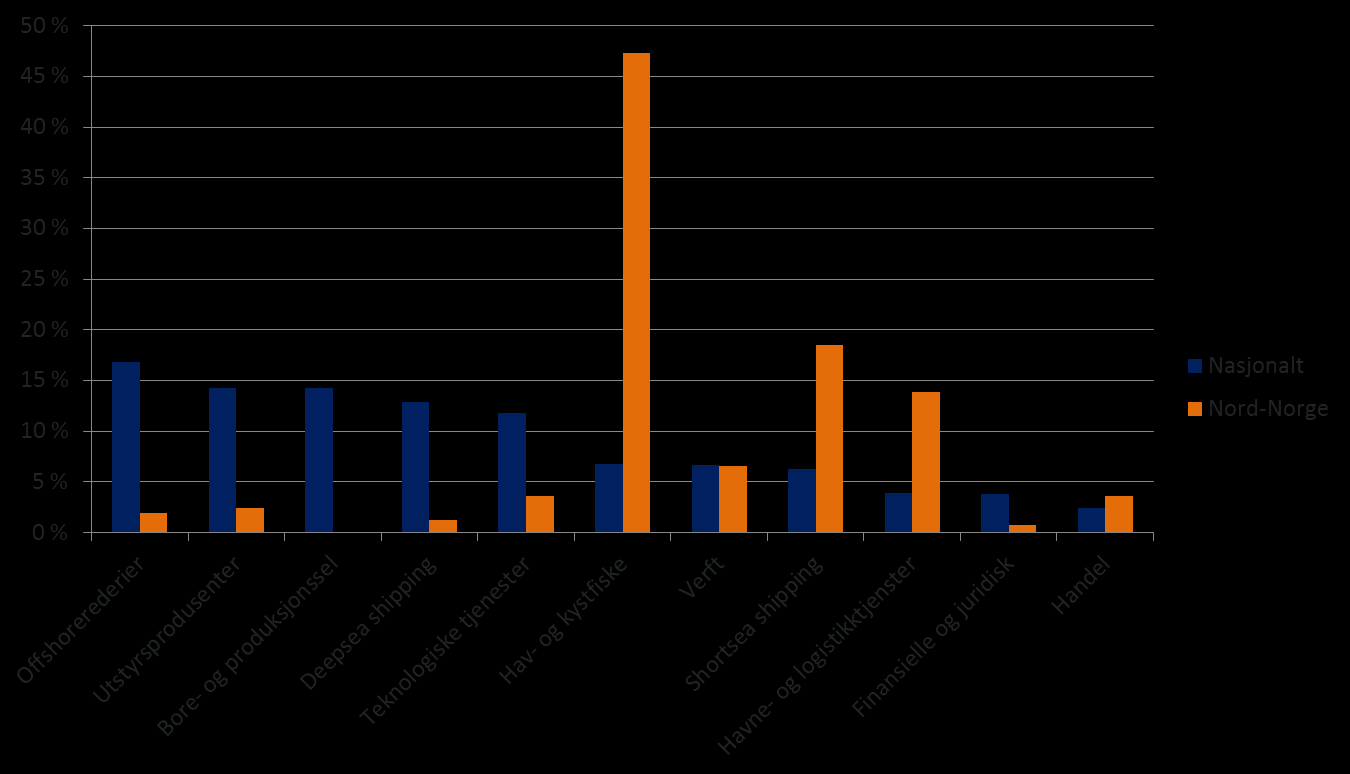 Figur 30: Ulike undergruppers andel av næringens totale verdiskaping i Nord-Norge og nasjonalt (2011).