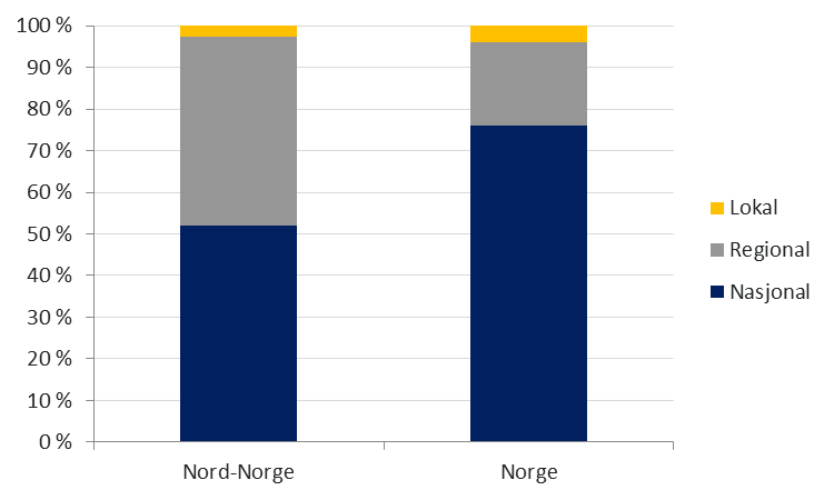 gruppen. Nasjonale banker dekker hele landet og inkluderer DnB, Nordea, Danske med flere. I Nord-Norge har regionale banker 45 prosent av samlede utlån til ikke-finansielle foretak.