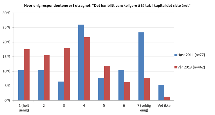 8.5. Opplever næringslivet tilgangen på kapital som et problem? I forbindelse med utarbeidelse av Konjunkturbarometer for Nord-Norge har vi spurt nordnorske bedrifter om deres tilgang på kapital.