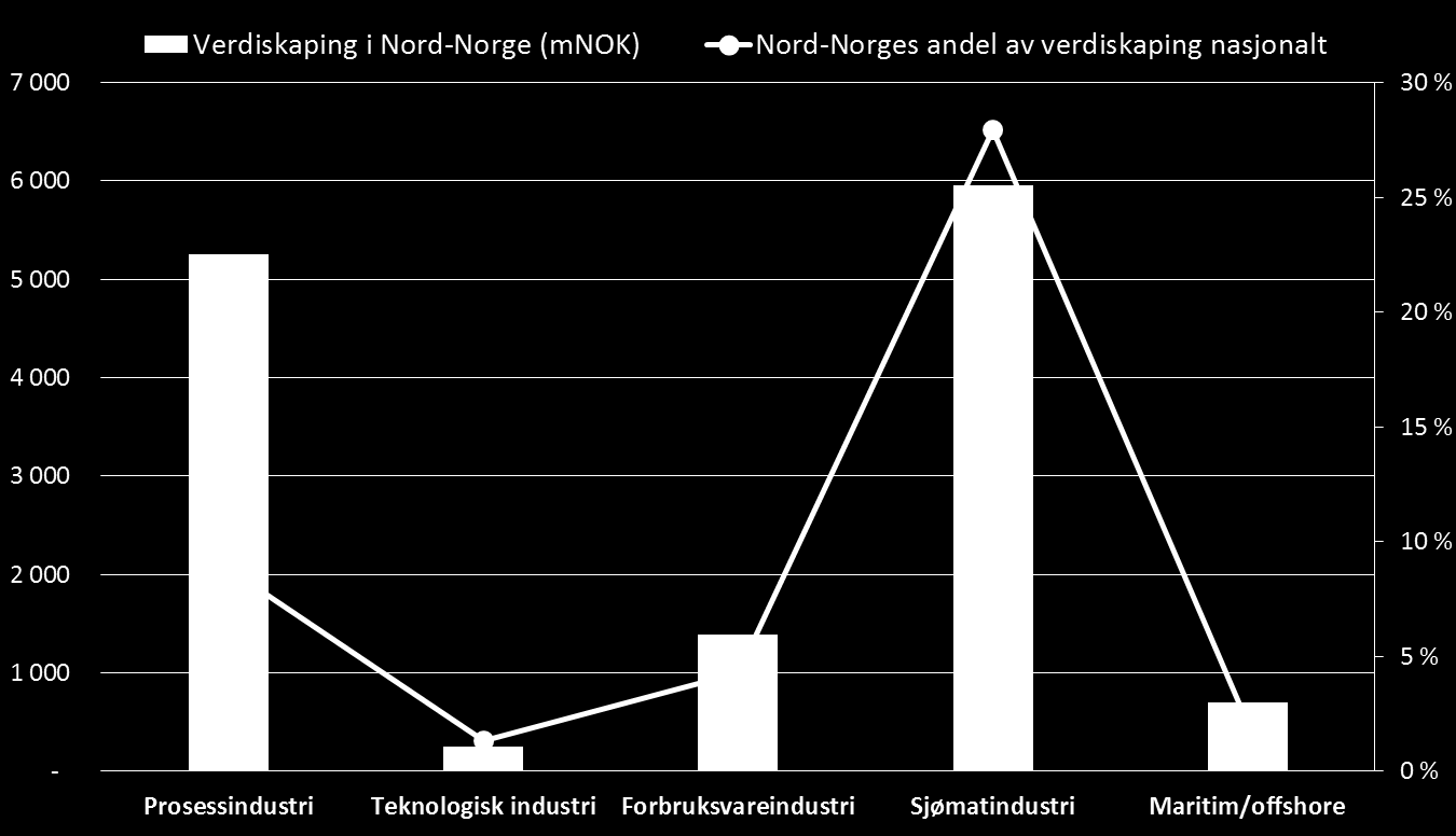rolle i industri-norge illustreres i figuren nedenfor, hvor norsk industri er inndelt i fem grupper.