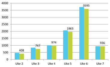 dag: Rapporteringen sett fra myndighetenes side Myndighetene v/etatenes Fellesforvaltning (EFF) hadde stor pågang rundt rapporteringsfristen i januar.