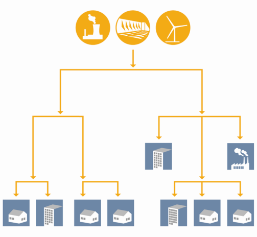 Smart Grid Endring over tid Traditional grid Smart Grid & Smart