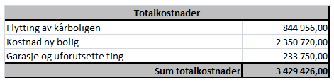 Vurdering Innhentede priser er fra februar/mars 2010. Da det ikke har vært unormale prisstigninger på materialer utover konsumprisindeksen, antar en prisene å være reelle etter dagens prisnivå.