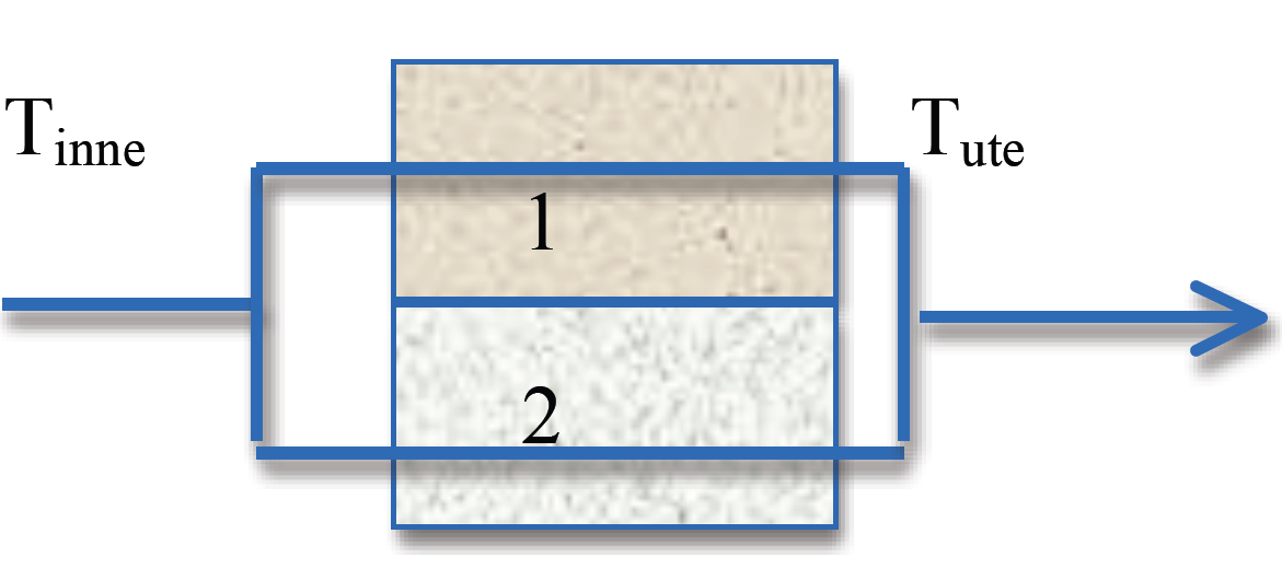 CHAPTER 1. TERMODYNAMIKK I ENERGISAMMENHENG Figure 1.1: Varmetransport gjennom en vegg bestående av 2 materialer i serie. Figure 1.2: Varmetransport gjennom en vegg bestående av 2 materialer i parallell.