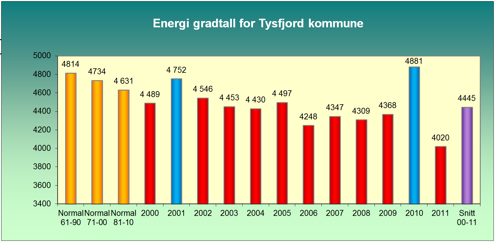 Figur 9. Energi gradtall årene 2000 2011, sammenlignet med normalperioder. Røde kolonner viser år som er varmere enn «1981-2010 normalen». [Kilde: Enova] 3.