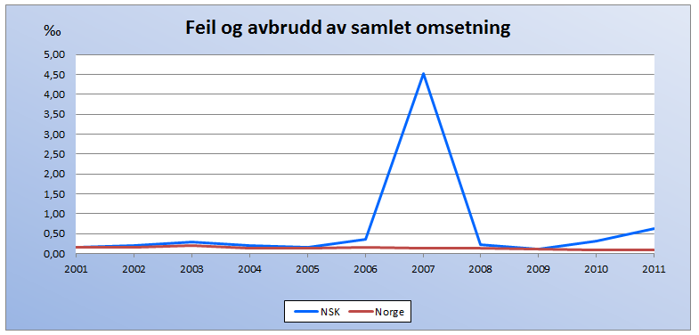 4.2.2 Feil- og avbruddsstatistikk Nedenfor følger en statistikk over feil og avbrudd i NSK sitt nett i perioden 2001 2011. 2007 var et spesielt år med utfall i Steigen som avgjørende faktor.