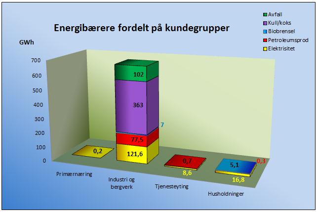 Det er likevel mistanke om tallene ikke fanger opp hele den private vedomsetningen. Figur 16. Ulike energibærerne fordelt på formål. Kilde: NSK, Norcem og SSB. 4.3.