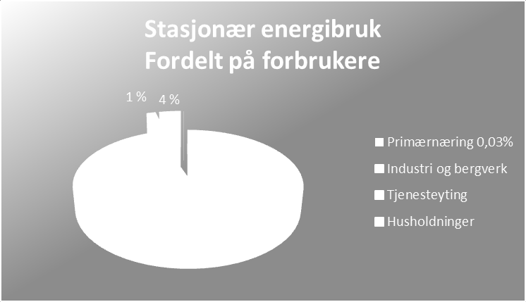 Figur 15. Formålsfordelingen viser at industrien dominerer i Tysfjord. Primærnæringene utgjør bare 0,03% og kommer ikke fram på grafikken.