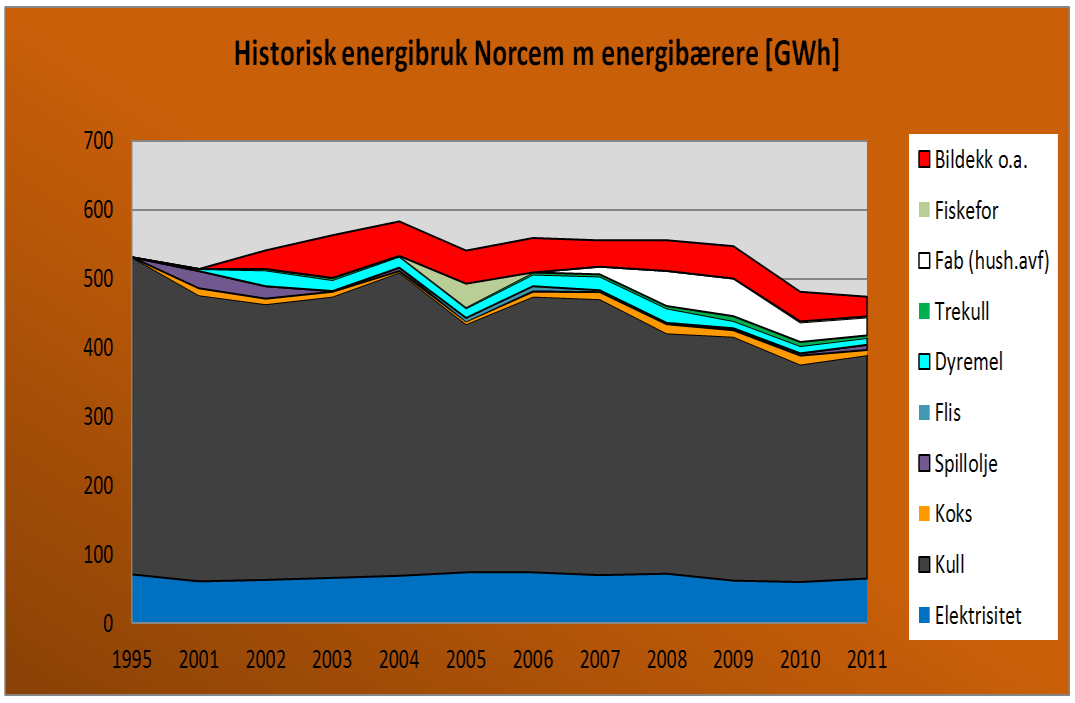 Figur 17. Forholdet mellom bruk av elektrisk energi og forbrenningsenergi fra øvrige energibærere.