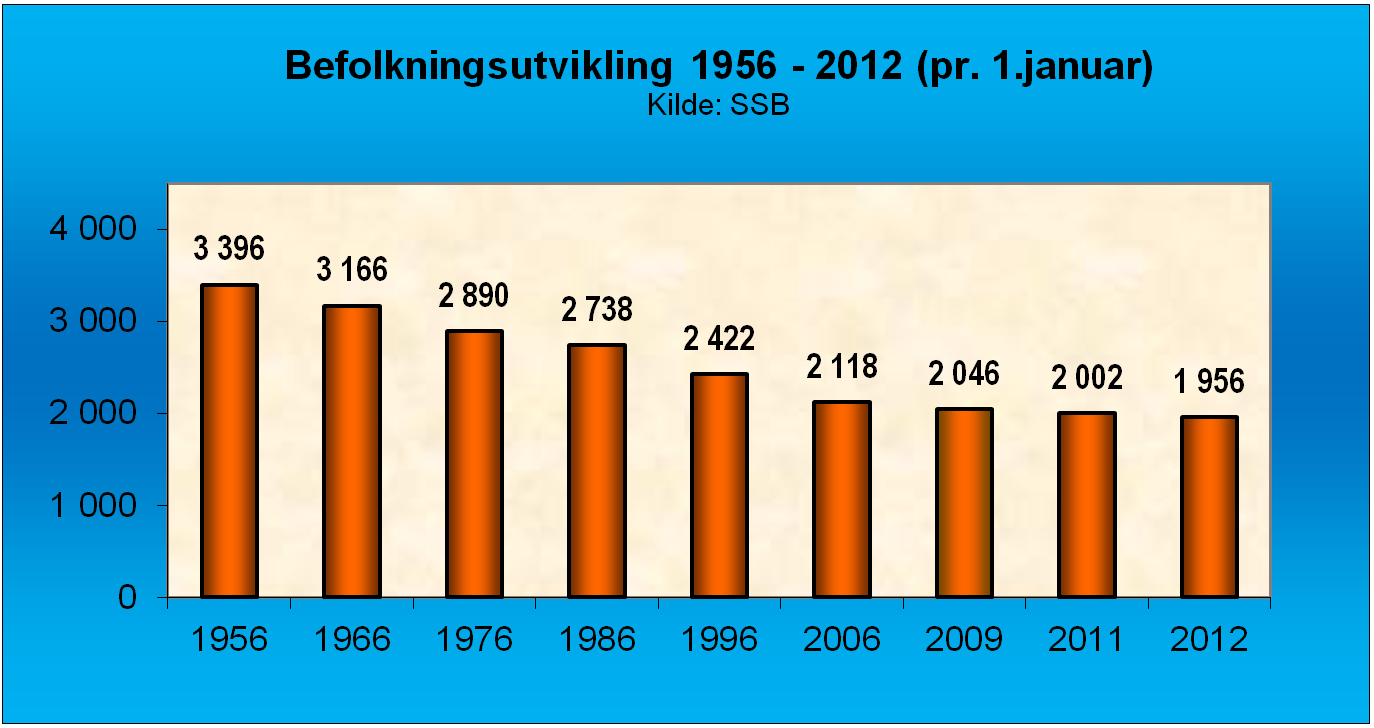 3.2 Befolkningsutvikling 3.2.1 Status I henhold til registreringer i perioden 1956-2012 har folketallet gått tilbake med 1.