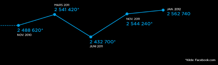 Appendix 12 - Facebook users in Norway. Hallogen is one of Norway s leading consulting company that does everything within the online user-experience. How accurate are the numbers?