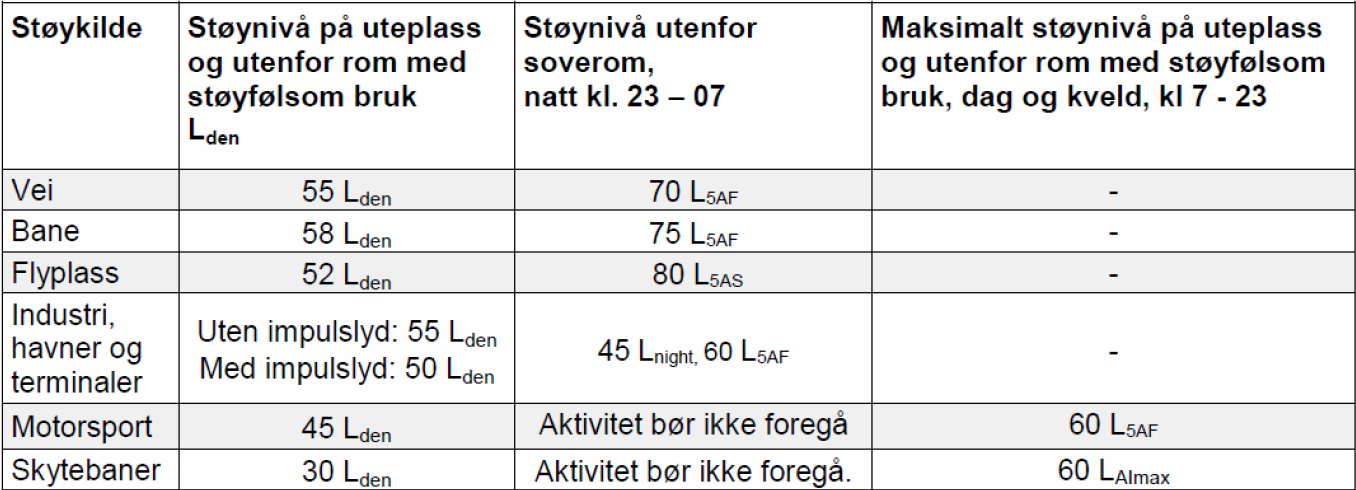 Områderegulering for Oslo lufthavn, Gardermoen 45 8.2 Utslipp til luft og vann 8.2.1 Støy Flystøy er behandlet i konsekvensutredning for T2 og omtales ikke her.