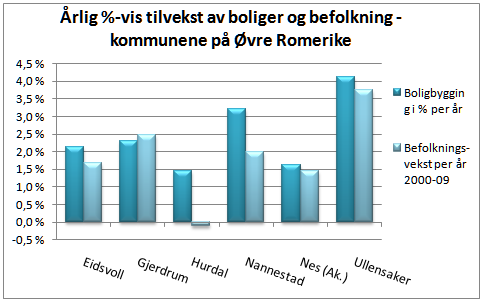 Områderegulering for Oslo lufthavn, Gardermoen 73 Samlet sysselsettingseffekt av forventet, kommende vekst i flytrafikken kan bli som følgende tabell viser: Sysselsatte bosatt på Romerike 2011