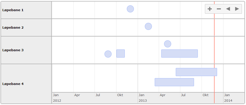 6.3.3 Visualisering av forløp Forløp blir visualisert i en tidslinje hvor hendelser er kategorisert i løpebaner i y-aksen og tid er representert i x-aksen.