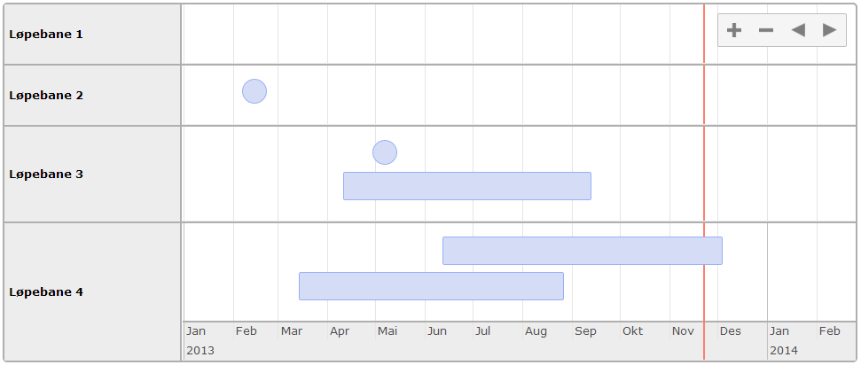 Visualiseringen vil endre granulariteten av tid dynamisk ut i fra hvor lang tidsperiode x-aksen skal representere.