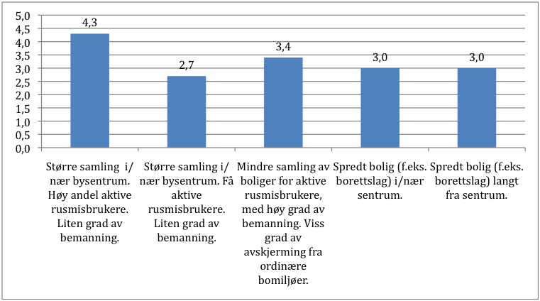 Boligadministrasjonene: typer av kommunale boliger Figur 12: Indeks: Gjennomsnitt av