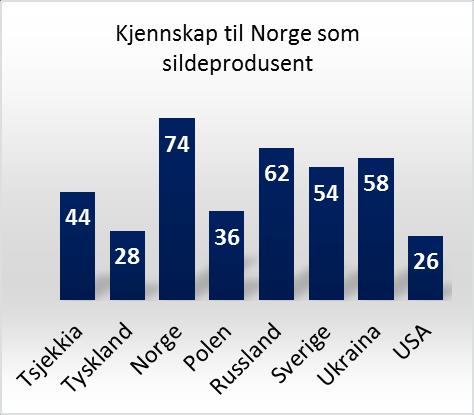 Figur 6-7: Prosentandel av respondentene i Sjømatrådets SCI undersøkelse i 2013 som kjenner til Norge som sjømatprodusent, lakseprodusent og som foretrekker Norge som opprinnelsesland for laks.