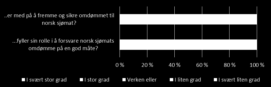 at de større bedriftene anser Sjømatrådets arbeid som mindre effektivt.