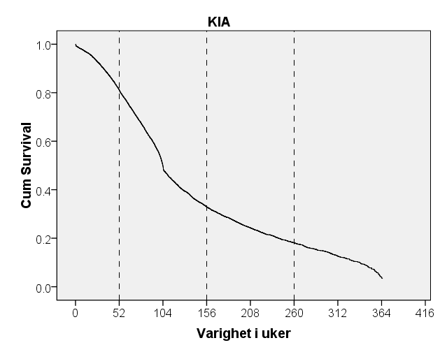 Figur 10.11 Overlevelsesplott for tiltaksdeltakere i KIA, TIA, APS og AB Figur 10.11 viser overlevelsesplott der x-aksen representerer overlevelsestid og y-aksen den kumulative overlevelse.