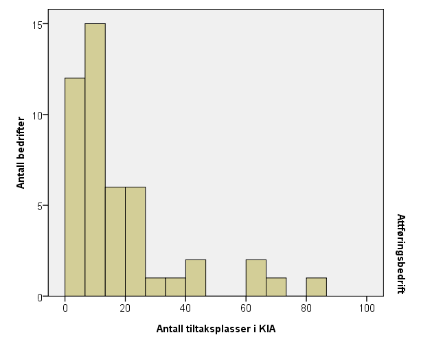 Figur 4.4 Fordelingen av attføringsbedrifter i forhold til antall KIA-plasser (N=44). Figur 4.