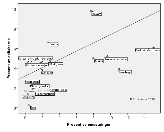 Figur 4.10 Fordeling av næringsvirksomhet i forhold til andelen deltakere og andelen av omsetningen (utsnitt av Figur 4.9) Figur 4.10 viser et utsnitt av figuren over.