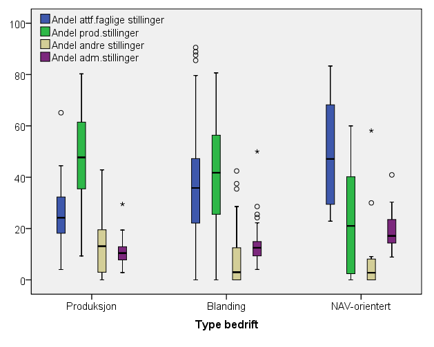 Figur 4.14 Andel av stillingene til attføringsfaglig formål, produksjonsformål, andre stillinger og administrative stillinger i ulike typer skjermede virksomheter.