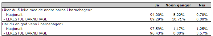 Framstilling av resultater til barnehagene i