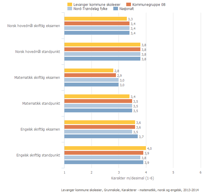 Levanger kommune skoleeier Sammenlignet geografisk Offentlig Alle Begge kjønn Periode 2013-14 Grunnskole Utfra egen målsetting er vi marginalt under i eksamensresultat for norsk hovedmål skriftlig og
