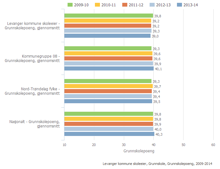 Hvis det mangler karakterer i mer enn halvparten av fagene, skal det ikke regnes ut poeng for eleven. Grunnskolepoeng presenteres som karaktergjennomsnitt med én desimal.