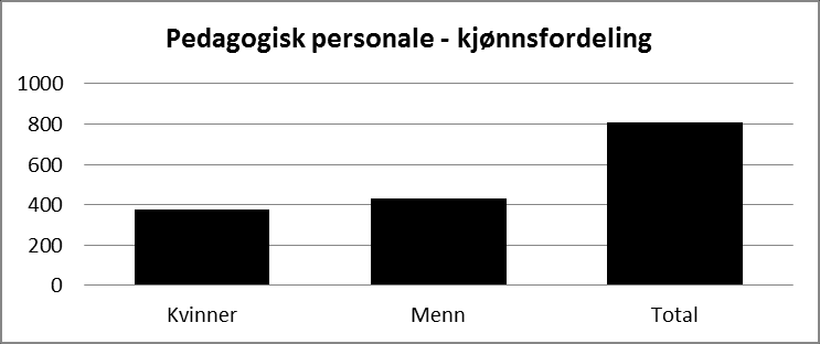 6.2 Status og utfordringar i høve personalsituasjonen ved dei vidaregåande skulane Del kvinnelege skuleleiarar er redusert frå 45 % av totalen i 2011 til 42 % av totalen i 2012.