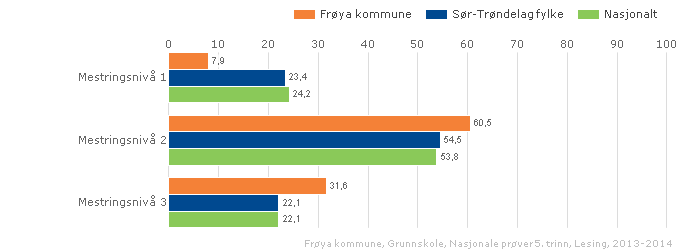 Kunnskapsløft Frøya tilstandsrapport 2013