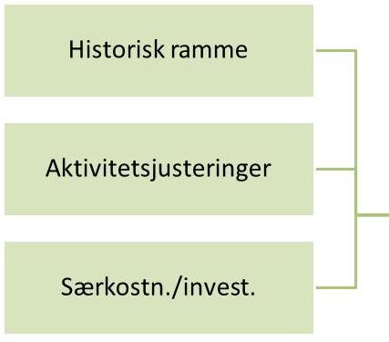 1.2 Fellesadministrasjonen Moduler og kriterier 500 400 300 200 100 0