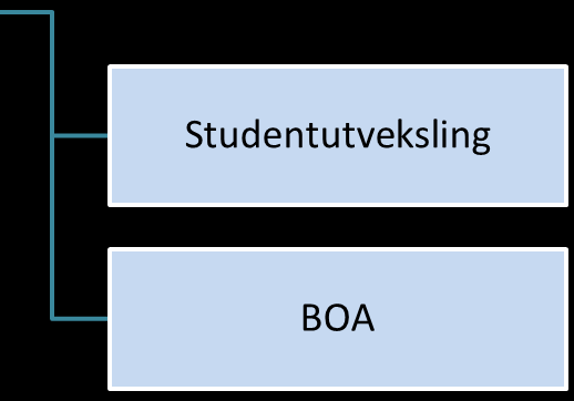 Pris-/lønn justert Resultat Strategisk Styretildeling Styretildeling