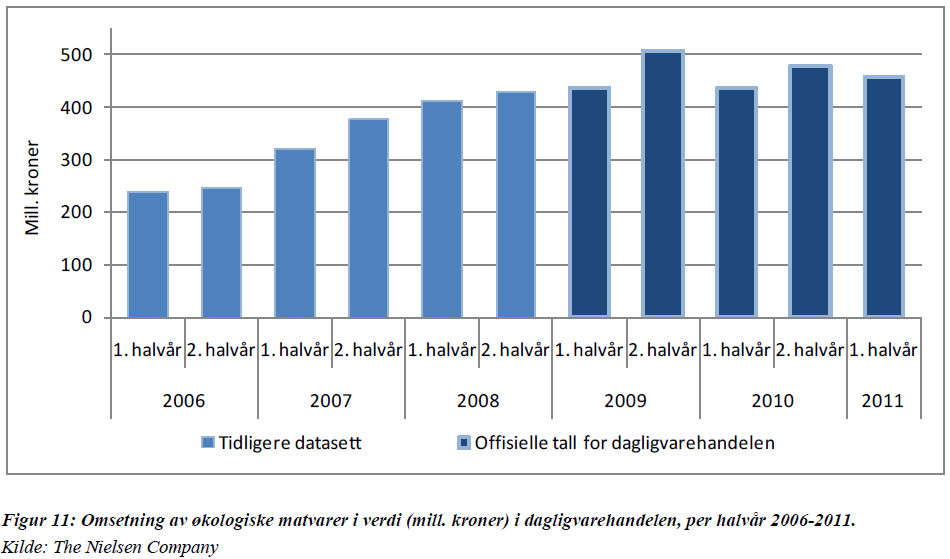 Økologiske produkter Oppdatert omsetningsstatistikk for dagligvarehandelen viser et rekordstort 1. halvår i 2011.