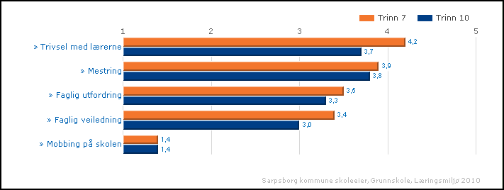 5. Læringsmiljø Om Læringsmiljø Alle elever skal inkluderes og oppleve mestring. Elevundersøkelsen er en årlig nettbasert undersøkelse om elevenes læringsmiljø som gjennomføres på 7. og 10.