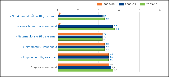 Karakterer 10.trinn Standpunktkarakterer og karakterer fra eksamen i grunnskolen utgjør sluttvurderingen.