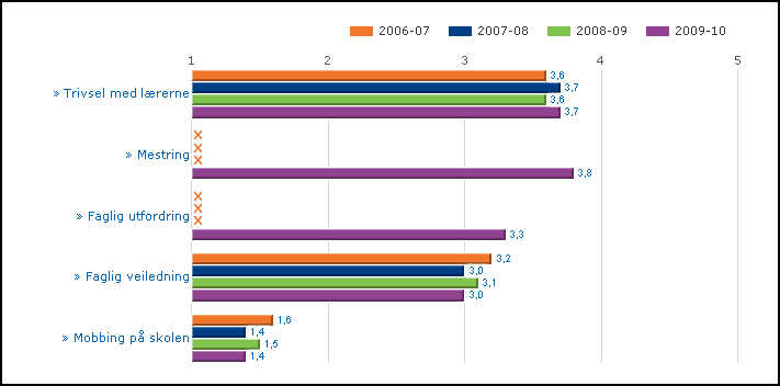 Læringsmiljø-2010-7.