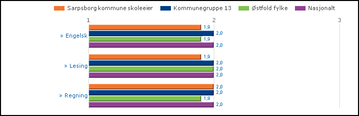 Fritak fra nasjonale prøver: Tallet for fritatt viser prosentandelen av elever som har fått fritak fra den aktuelle prøven i henhold til forskrift til opplæringslova 2-4.