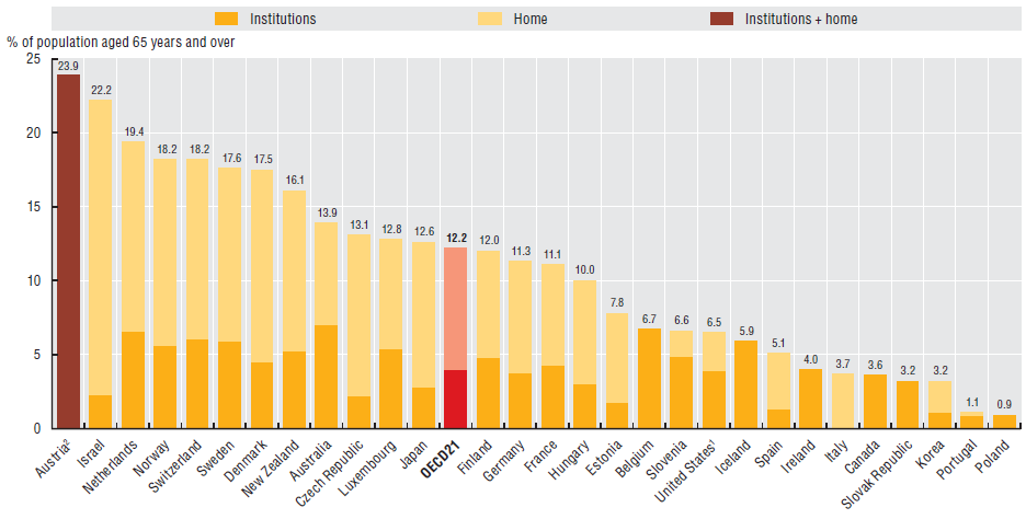 The number of people receiving long-term care varies greatly across countries