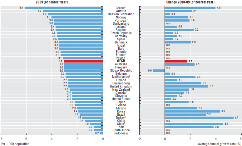 The number of physicians per capita has increased in all OECD
