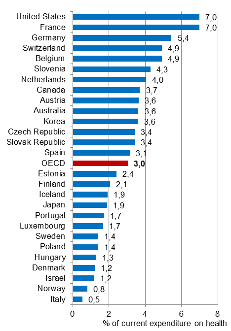 Expenditure on health care administration and