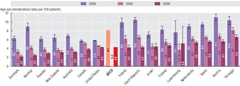 In-hospital mortality rates following heart attack have decreased in