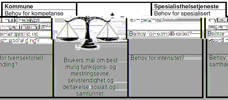 presenteres denne modellen under som modell for å fordele ansvar og oppgaver som gir en indikator for å vurdere hensiktsmessig tjenestenivå.