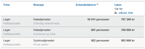 Fastlønn I Strand får legene 20 % av tilskuddet pr. pasient som de privatpraktiserende legene får. dvs. nesten 85 kroner pr. pasient. Vi går ikke inn på detaljene her, men privatpraktiserende leger tar en langt større risiko enn kommunalt ansatte leger.