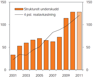 Figur 1: Strukturelt, oljekorrigert budsjettunderskudd målt i mrd.