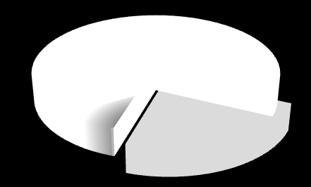 300 000 250 000 Salg Kostnader 200 000 150 000 100 000 50 000-1 2 3 4 5 6 7 8 9 10 Eller man kan slå til med et delvis