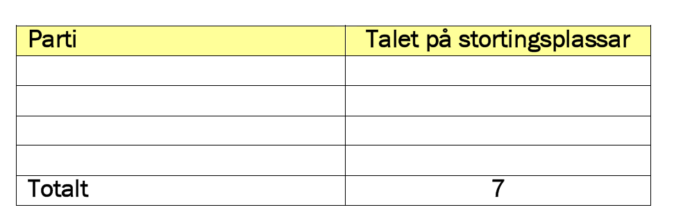 Oppgåve 3 (7 poeng) Denne oppgåva skal løysast ved hjelp av rekneark. Vis kva for formlar du har brukt. Ved stortingsvalet i 2005 hadde Hedmark 7 stortingsplassar som skulle fordelast mellom partia.