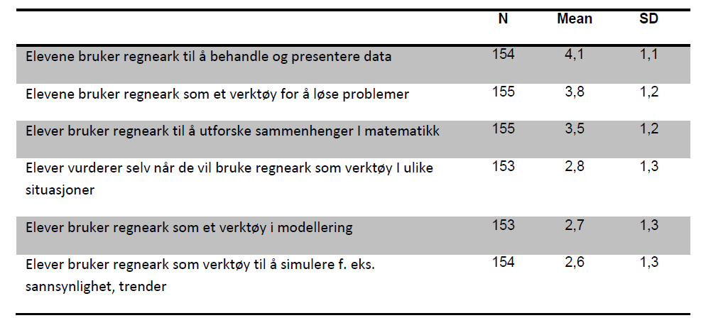 mest brukt til behandling og presentering av data, og sjeldan til modellering og simulering. Elevane får sjeldan vurdere sjølv når dei vil bruke rekneark som verktøy i ulike situasjonar.